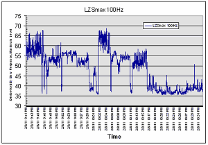 Noise Chart